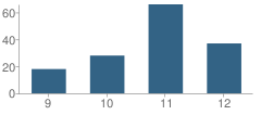 Number of Students Per Grade For Crosstimbers Academy