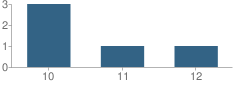 Number of Students Per Grade For Fairview Accelerated School