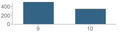 Number of Students Per Grade For High School #6