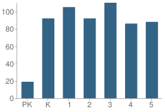 Number of Students Per Grade For New El North School