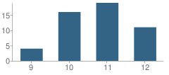 Number of Students Per Grade For Martin School of Choice