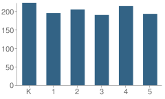 Number of Students Per Grade For Snyder Elementary School