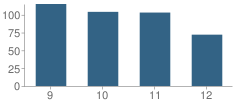 Number of Students Per Grade For High School Campus