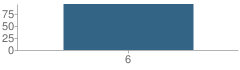 Number of Students Per Grade For Kipp Intrepid Preparatory School