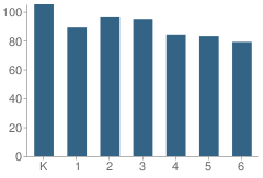 Number of Students Per Grade For Life School Lancaster