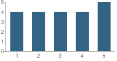 Number of Students Per Grade For Helping Hand School