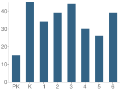 Number of Students Per Grade For Pineywoods Community Academy