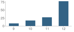 Number of Students Per Grade For Mid-Valley Academy (9-12)