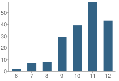 Number of Students Per Grade For Premier High School of Brownsville