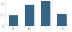 Number of Students Per Grade For Premier High School of North Austin