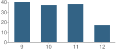 Number of Students Per Grade For Ischool High