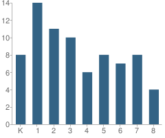 Number of Students Per Grade For Education Center International Academy at Arlington