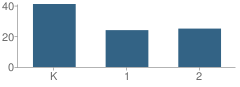 Number of Students Per Grade For Monticello School