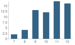 Number of Students Per Grade For Paradigm Accelerated Charter School - Comanche