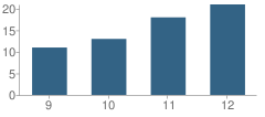 Number of Students Per Grade For Paradigm Accelerated Charter School - Brownwood