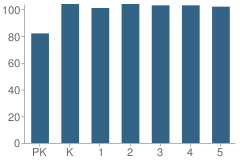 Number of Students Per Grade For Idea Quest Academy