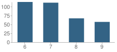 Number of Students Per Grade For Idea College Preparatory Mission School