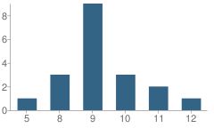 Number of Students Per Grade For Canyon Lakes School