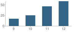 Number of Students Per Grade For Richard Milburn Alternative High School (Lubbock)