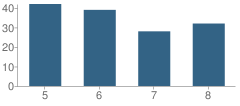 Number of Students Per Grade For Seashore Middle Academy