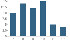 Number of Students Per Grade For Meadowland Charter School