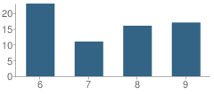 Number of Students Per Grade For City Center Health Careers School