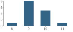 Number of Students Per Grade For Travis County Day School