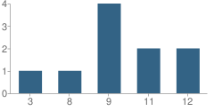 Number of Students Per Grade For Alternative School