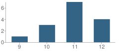 Number of Students Per Grade For Brownfield Education Center School