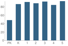 Number of Students Per Grade For Morningside Elementary School