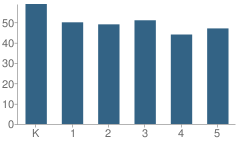 Number of Students Per Grade For Phyliss Nesmith Elementary School