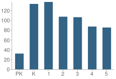 Number of Students Per Grade For Lubbock-Cooper West Elementary School