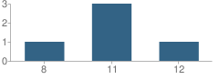 Number of Students Per Grade For Axtell/Bruceville-Eddy Learning Center School