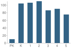 Number of Students Per Grade For L A Nelson Elementary School