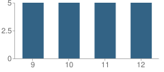 Number of Students Per Grade For Eastland Care Campus School