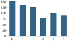 Number of Students Per Grade For Elliott Elementary School