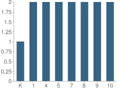 Number of Students Per Grade For Excel Center School