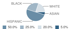 Klein Education Placement Program School Student Race Distribution