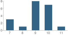 Number of Students Per Grade For Klein Education Placement Program School