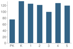 Number of Students Per Grade For H F Mcneill Elementary School