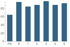 Number of Students Per Grade For Hilda C Escobar/Alicia C Rios Elementary School