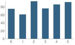 Number of Students Per Grade For Harper Elementary School