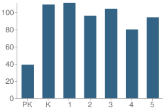 Number of Students Per Grade For John A Baker School