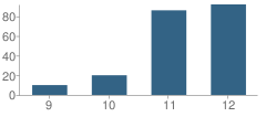 Number of Students Per Grade For Options High School