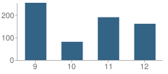 Number of Students Per Grade For Dallas Can! Academy Charter