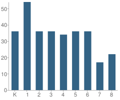 Number of Students Per Grade For West Houston Charter School