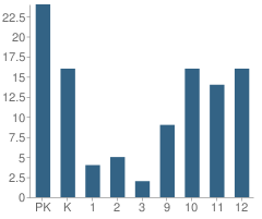 Number of Students Per Grade For One Stop Multiservice High School