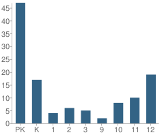 Number of Students Per Grade For One Stop Multiservice School