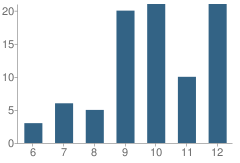 Number of Students Per Grade For Dr M L Garza-Gonzalez Charter School