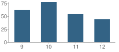 Number of Students Per Grade For American Youthworks Charter School